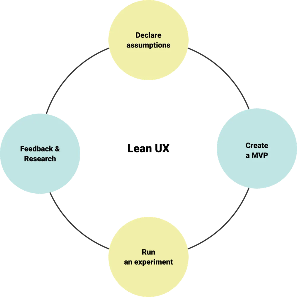 Lean UX Framework diagram