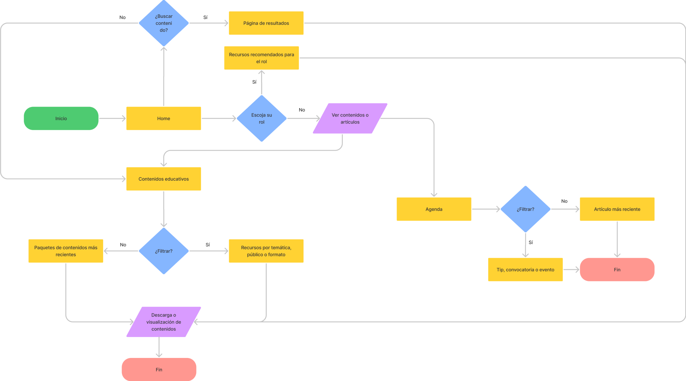 The first version of the user flow