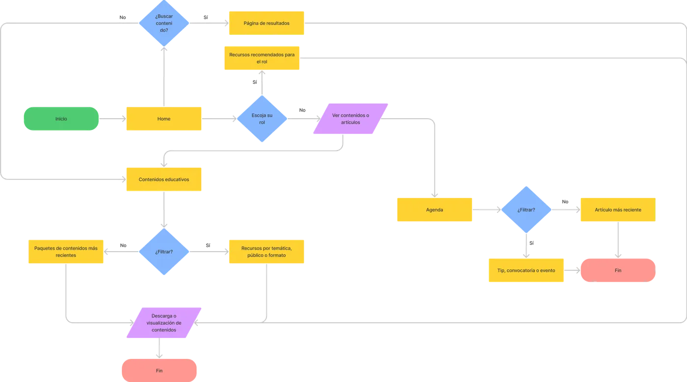 User flow diagram for Colombia Aprende